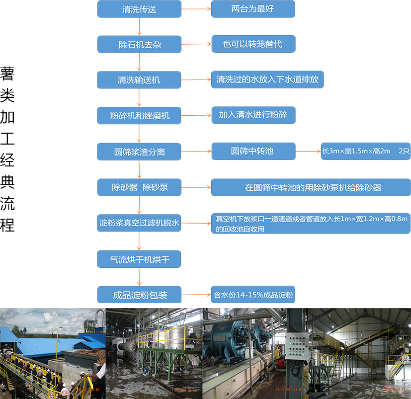 8.薯类淀粉提取 工艺.png